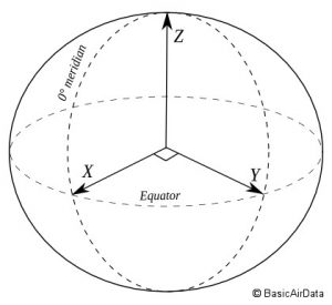 Right hand coordinate system of the earth